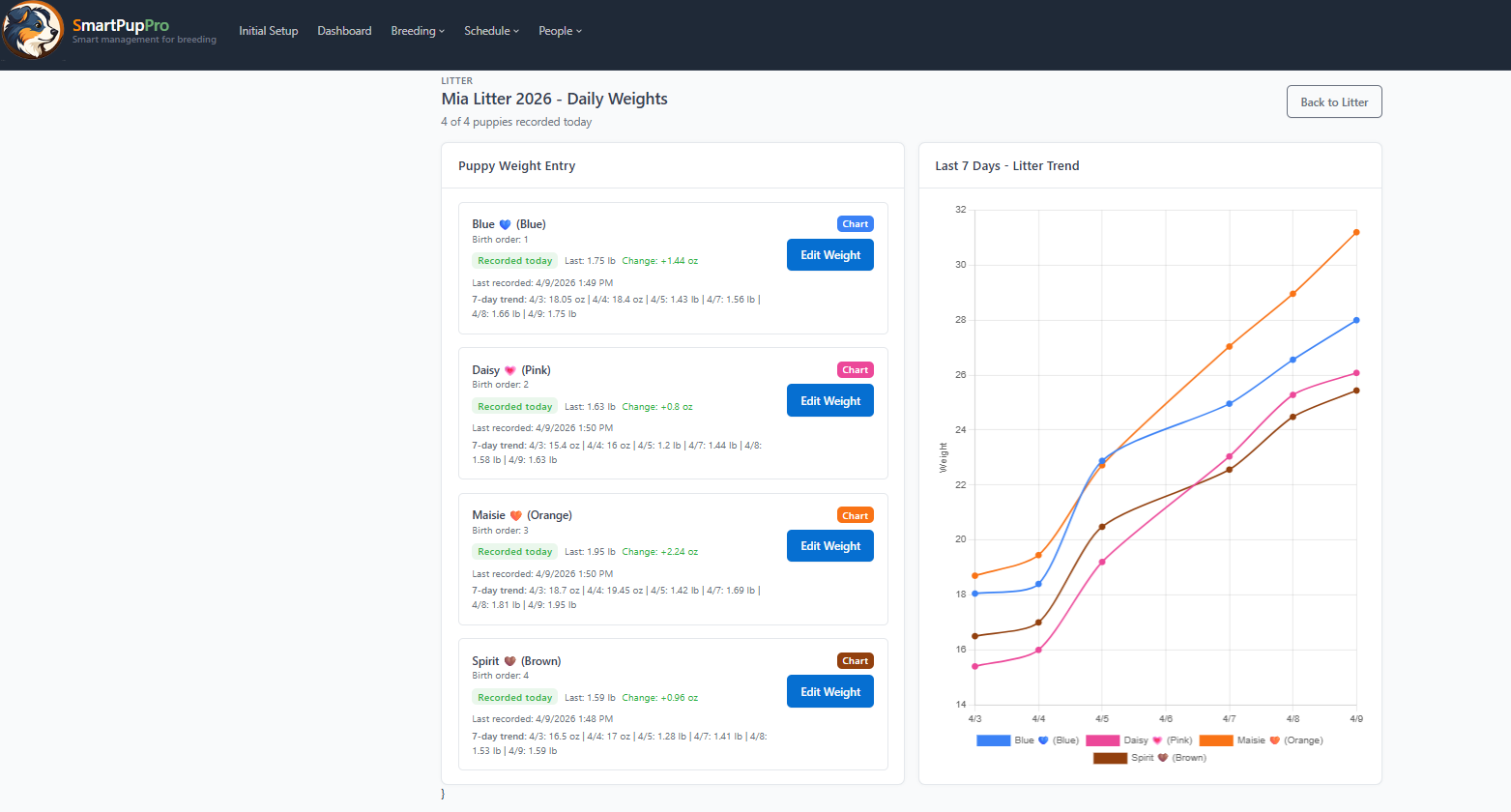 SmartPupPro daily puppy weight tracking screen showing litter trends and individual puppy weight entry
